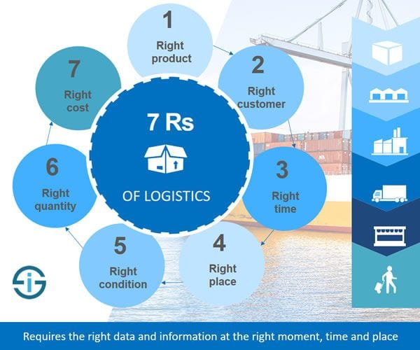 An image of the 7 Logistics Rs.